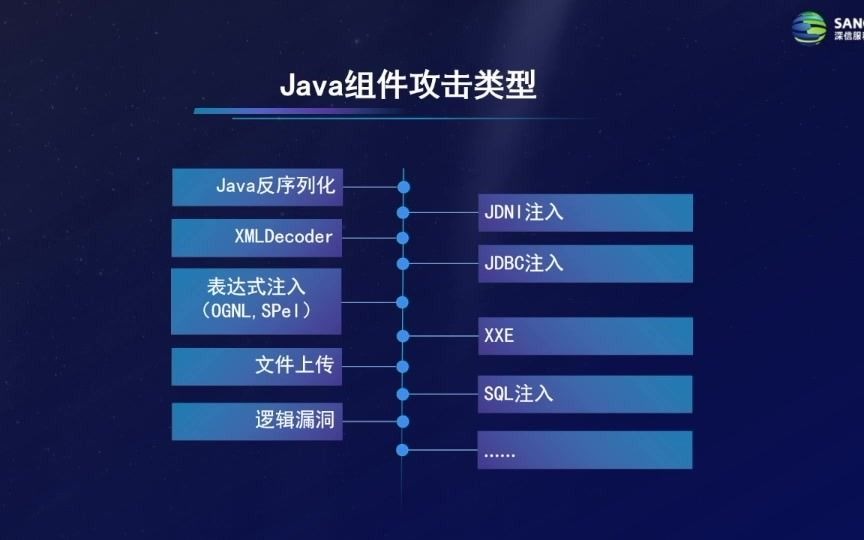 [图]【安全技术公开课】Java安全成长之路