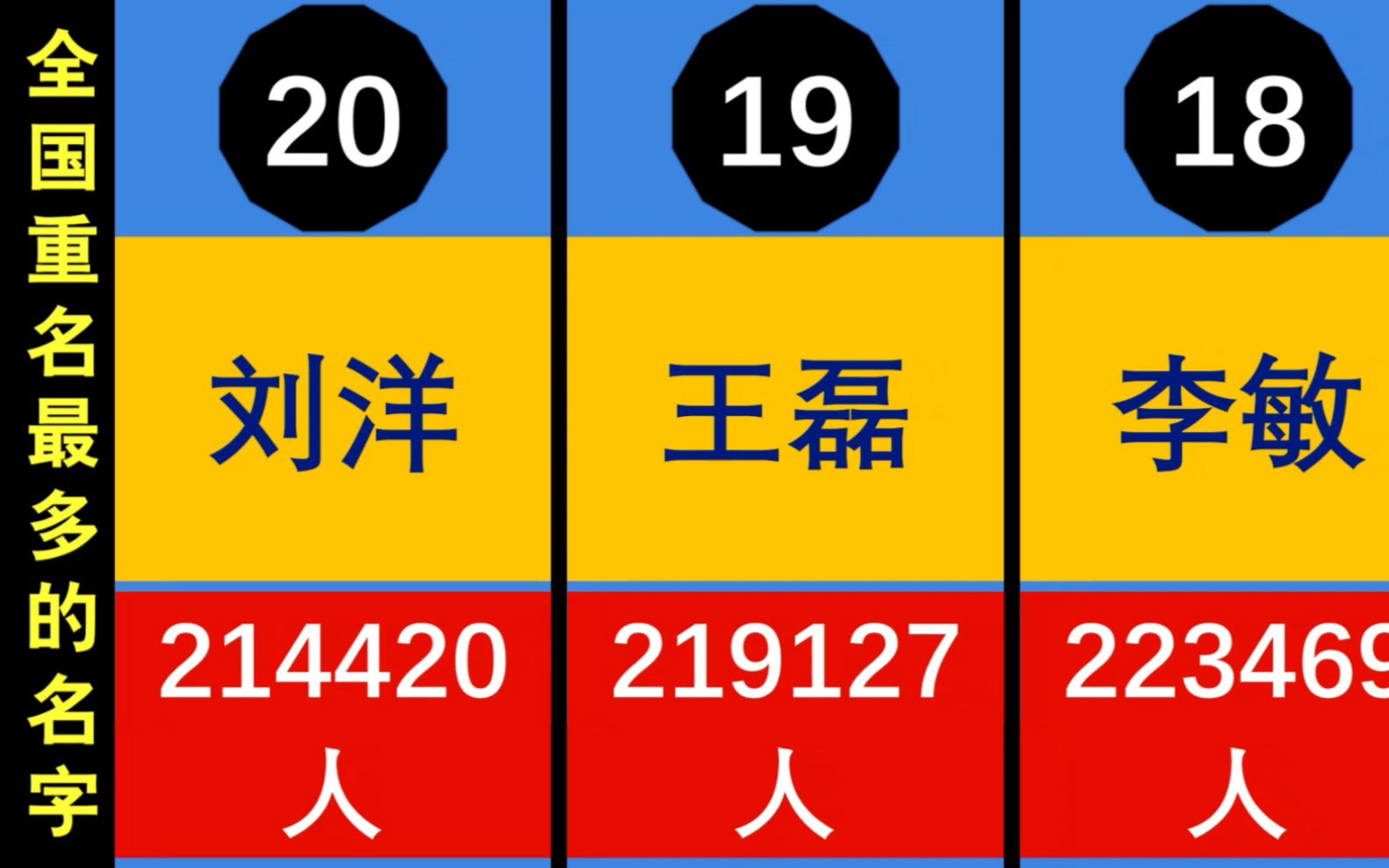 全国重名最多的名字,这些姓名里有你同学吗?哔哩哔哩bilibili