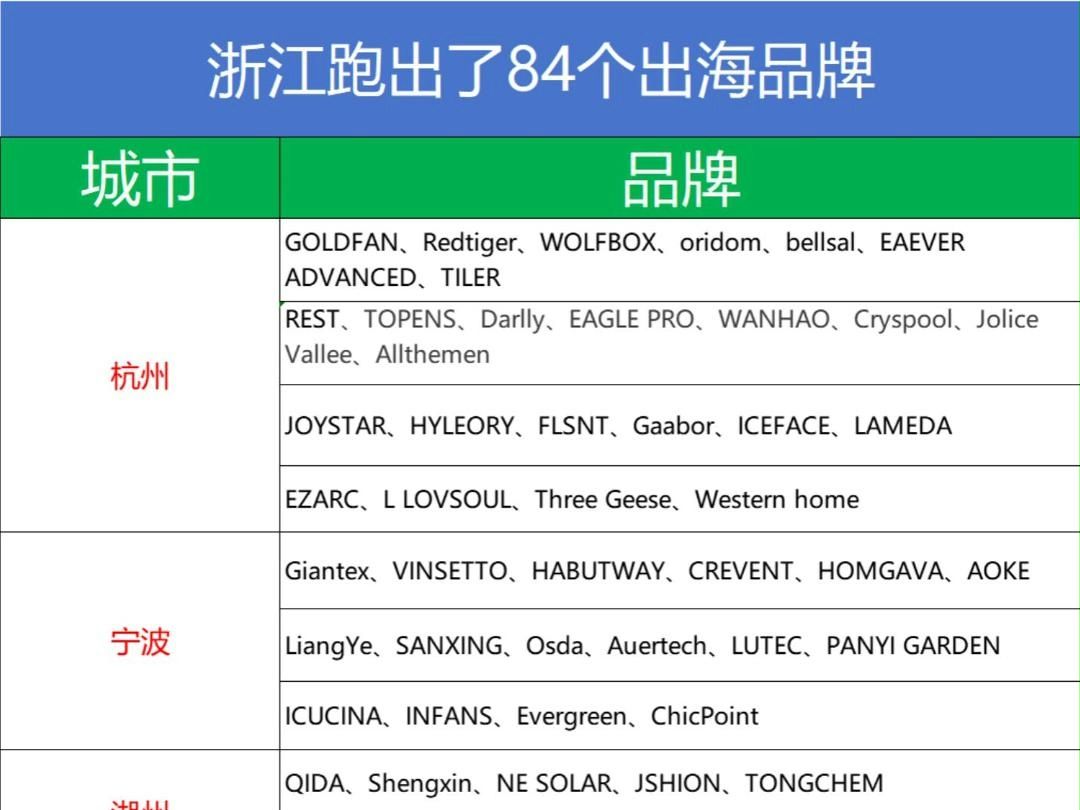 浙江跨境电商发展的很猛,跑出了84个出海品牌哔哩哔哩bilibili