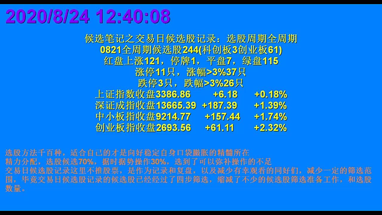 交易日候选股记录:0821所有周期候选股244(科创板3创业板61),红盘上涨121,停牌1,平盘7,绿盘115;涨停11只,涨幅>3%37只,跌停3只,跌幅>...