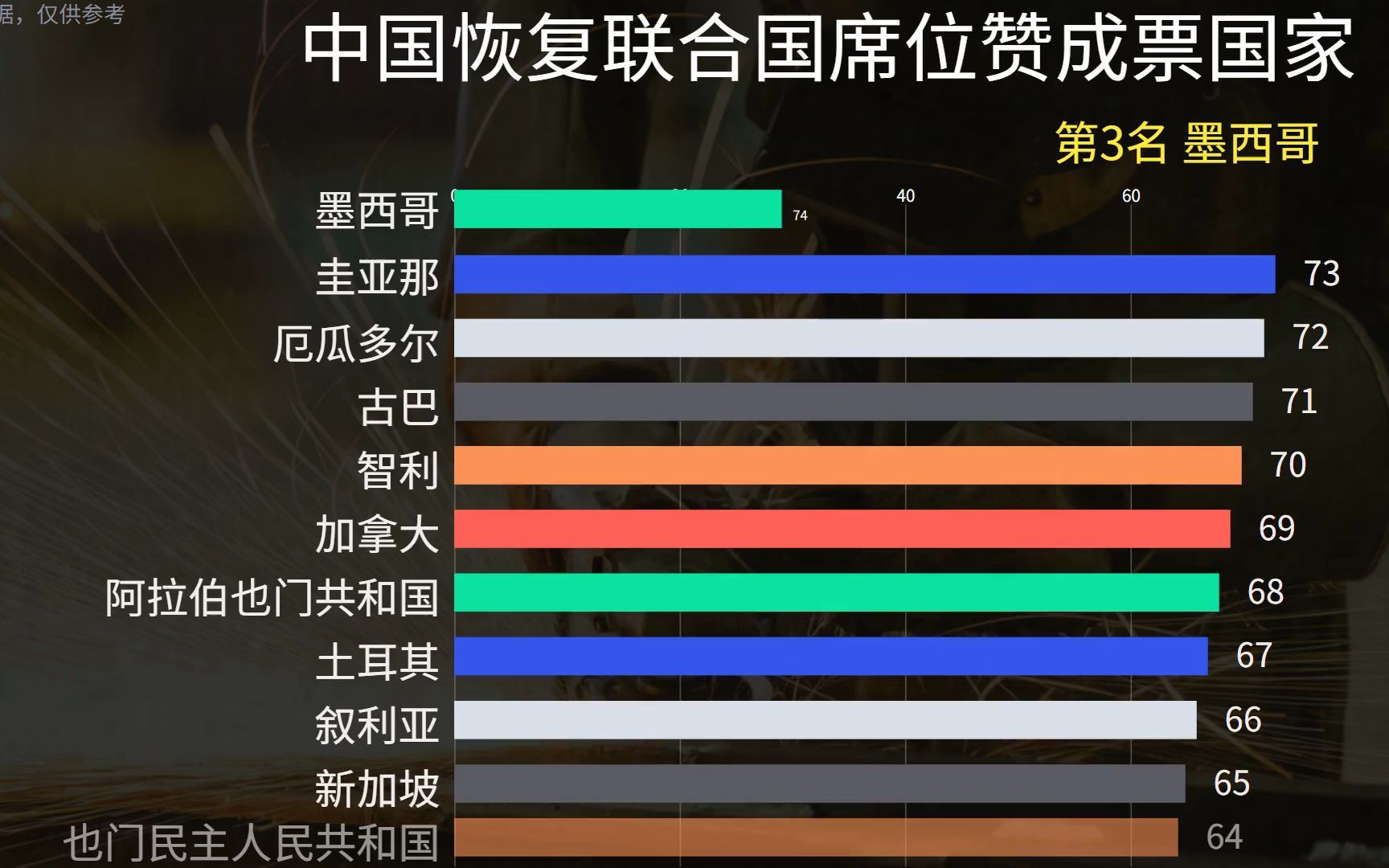 [图]1971年中国恢复联合国席位时，投赞成票的国家，非洲才是真兄弟.mp4