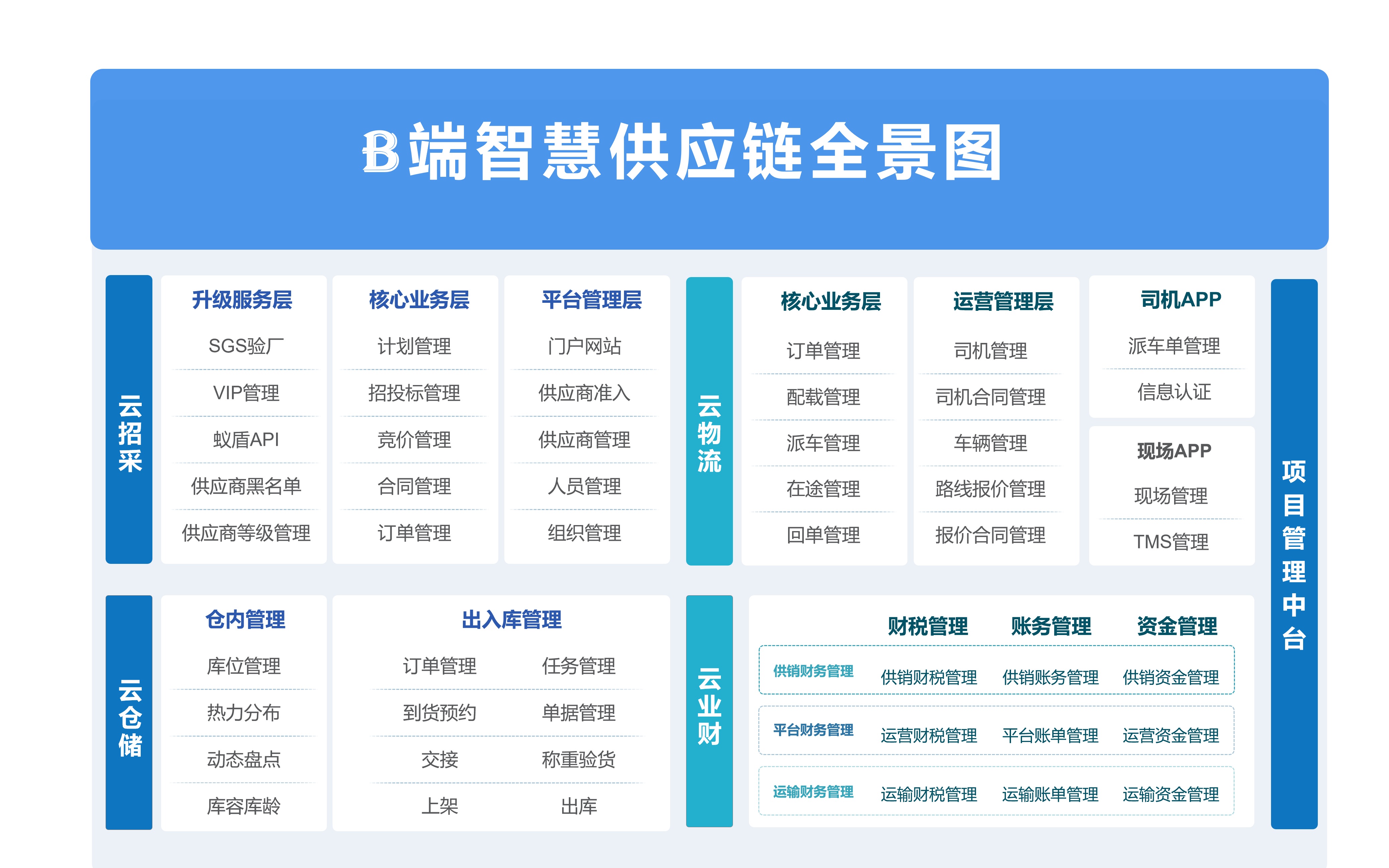 [图]B端智慧供应链项目系统介绍