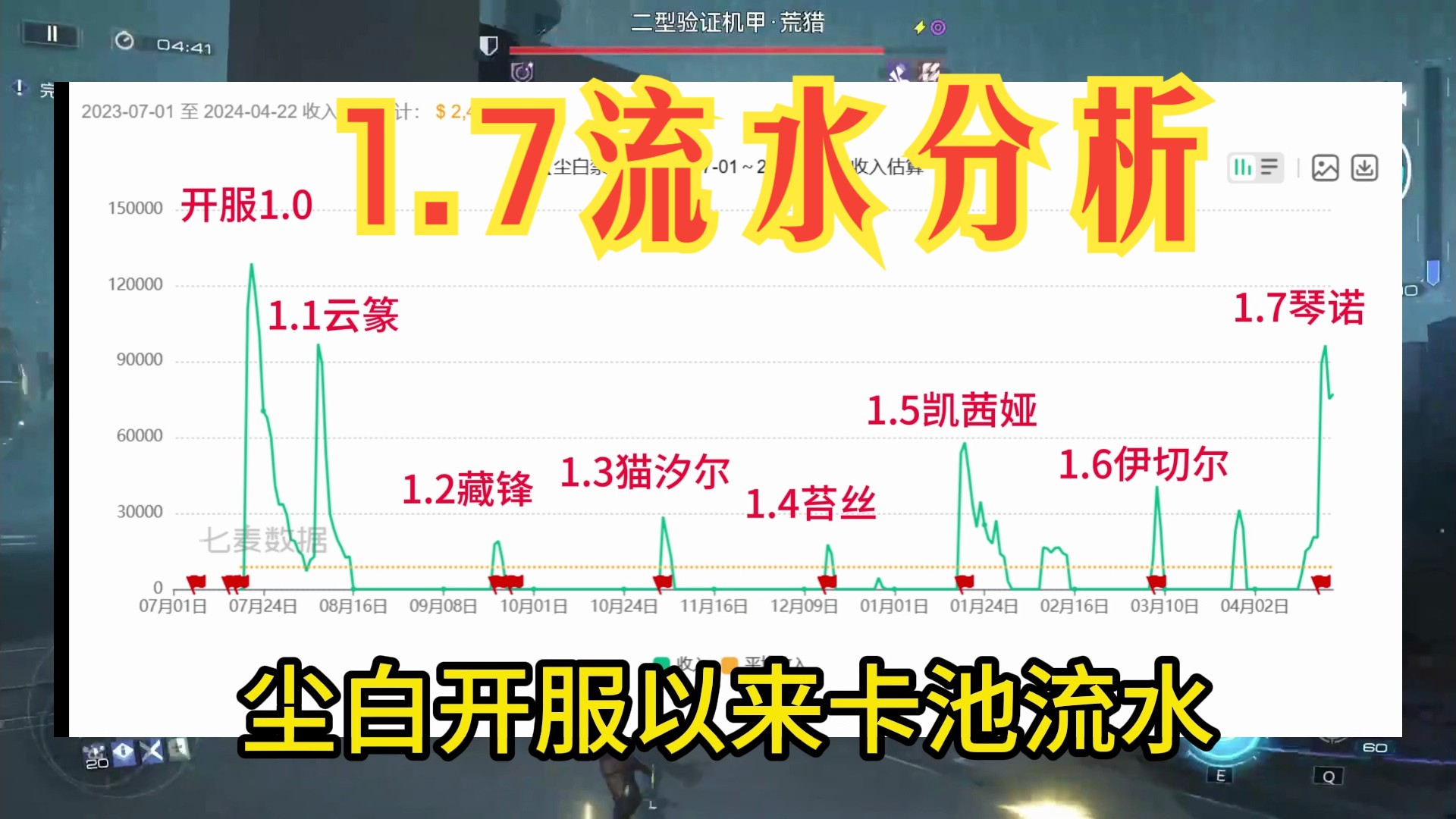 原神vs尘白禁区1.7上半卡池流水对比网络游戏热门视频