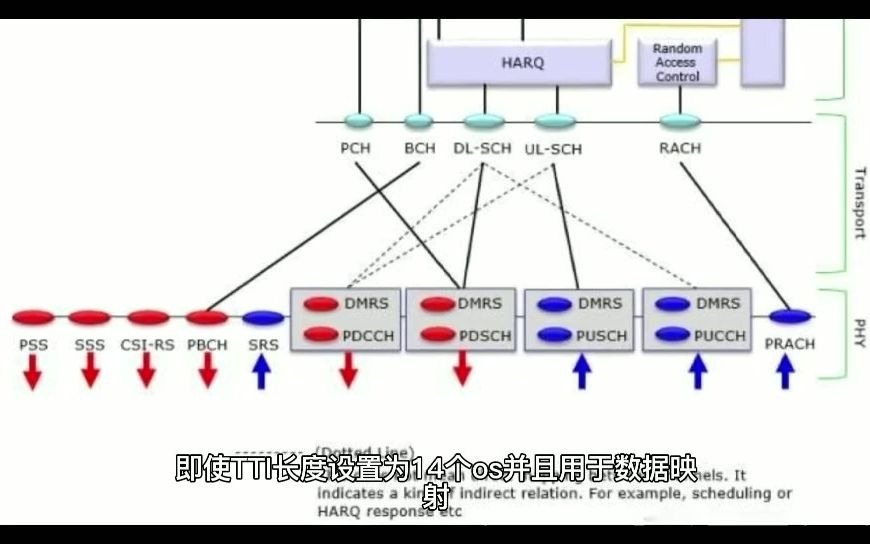 [图]LTE网络缩短处理时间减少时延