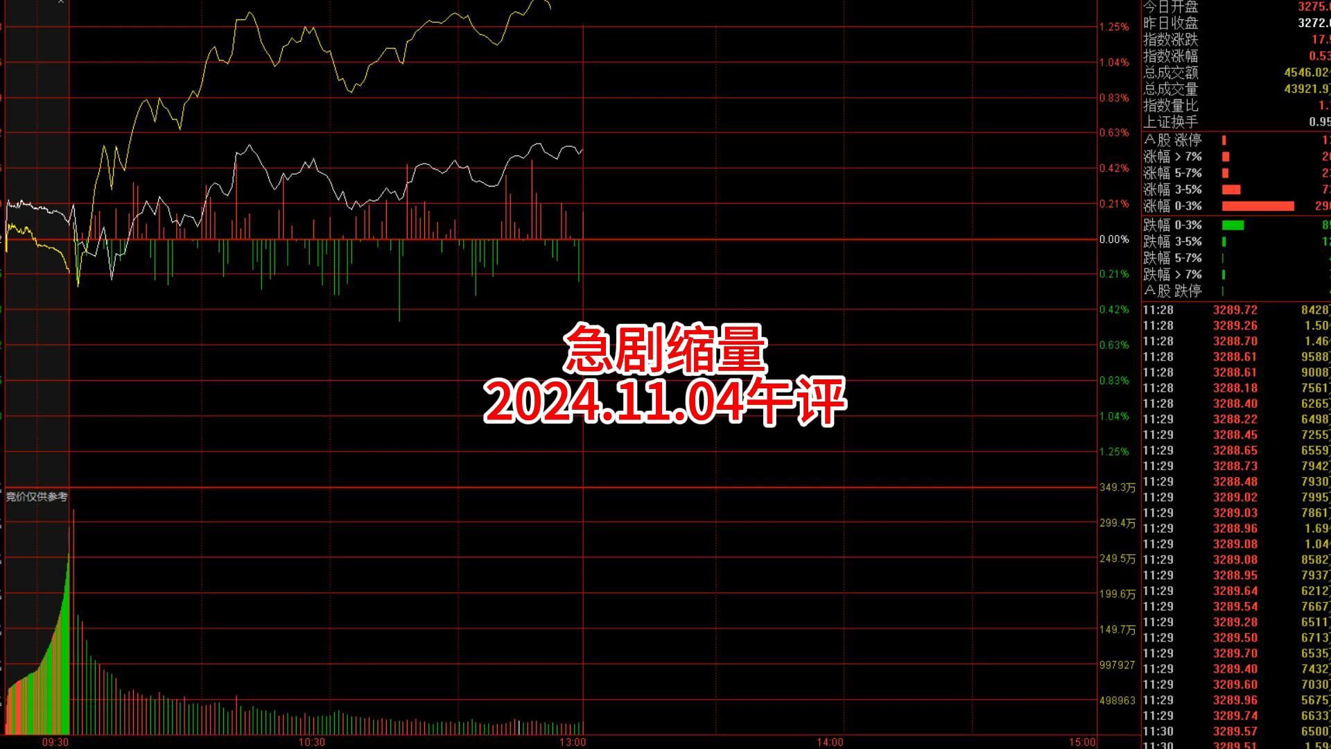 午评：沪指涨0.53% PEEK材料、银行板块走强
