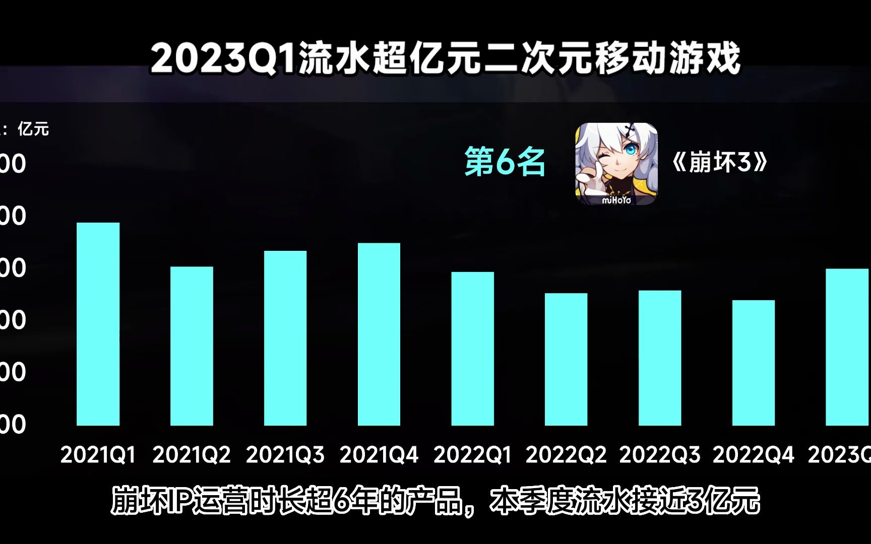 【伽马数据】2023Q1二次元流水超亿元排行榜,米哈游3款APP上榜 原神单季超20亿元哔哩哔哩bilibili