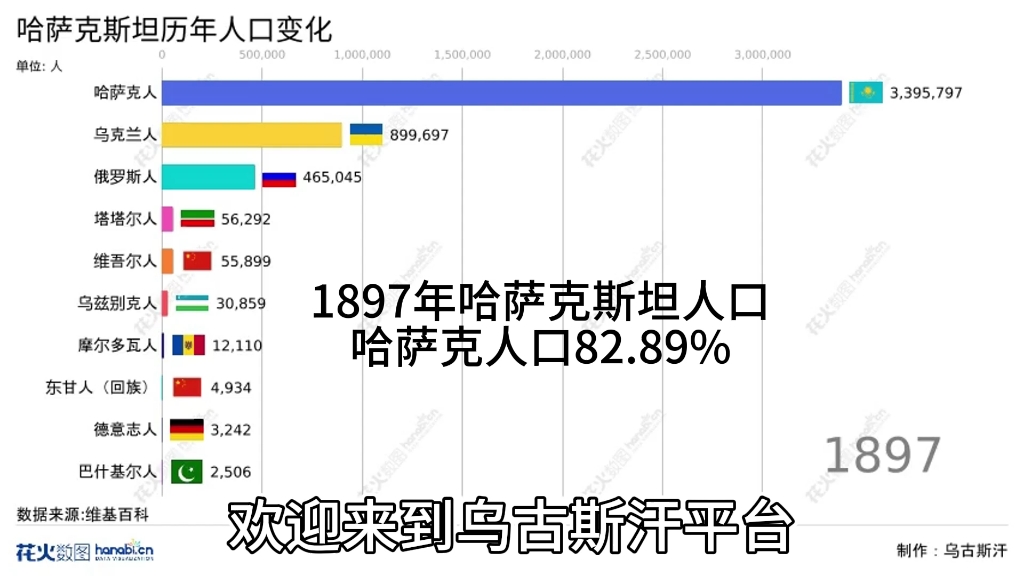 哈萨克斯坦百年人口变化哔哩哔哩bilibili