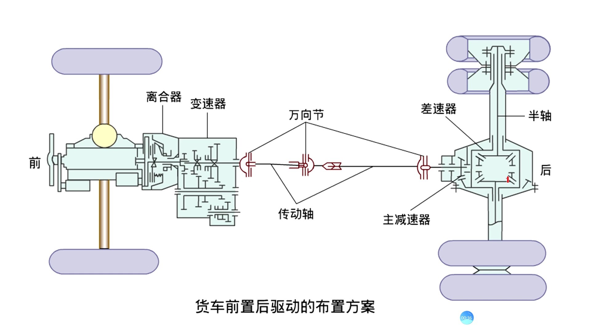 传动系统的六大功能
