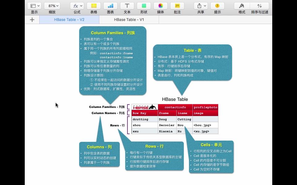 【恩墨学院】HBase 表概念视图哔哩哔哩bilibili