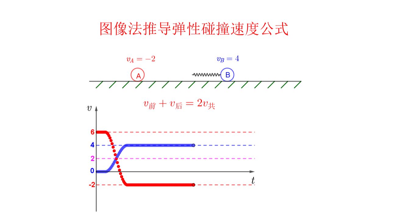 图像法推导弹性碰撞公式哔哩哔哩bilibili