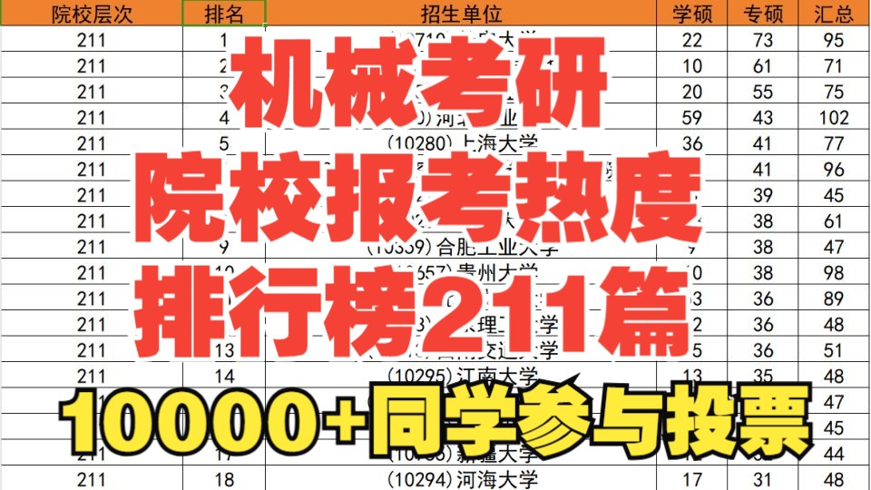 【机械考研】211院校机械考研报考热度排行榜!10000+同学参与投票!(数据并非官方院校公布,仅供参考哦)哔哩哔哩bilibili