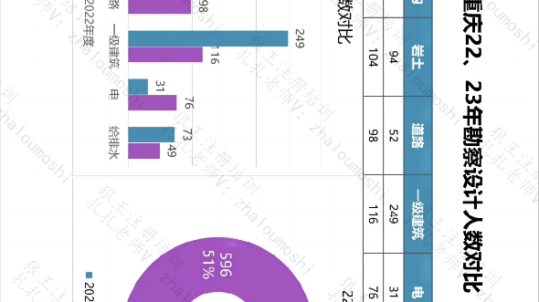 重庆看全国,对比近两年勘察设计通过人数,二级结构史诗难度,一级建筑大放水,一级结构岩土基本稳定哔哩哔哩bilibili