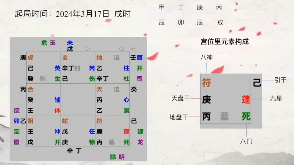 (三天学会奇门遁甲)认识奇门遁甲局的结构和55个符号哔哩哔哩bilibili