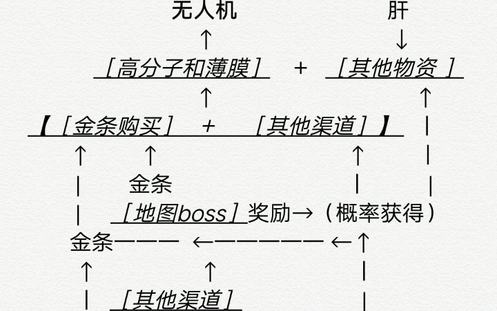 [图]【殇荫贼皮的】《明日之后》干货！无人机材料获得方法合体图。