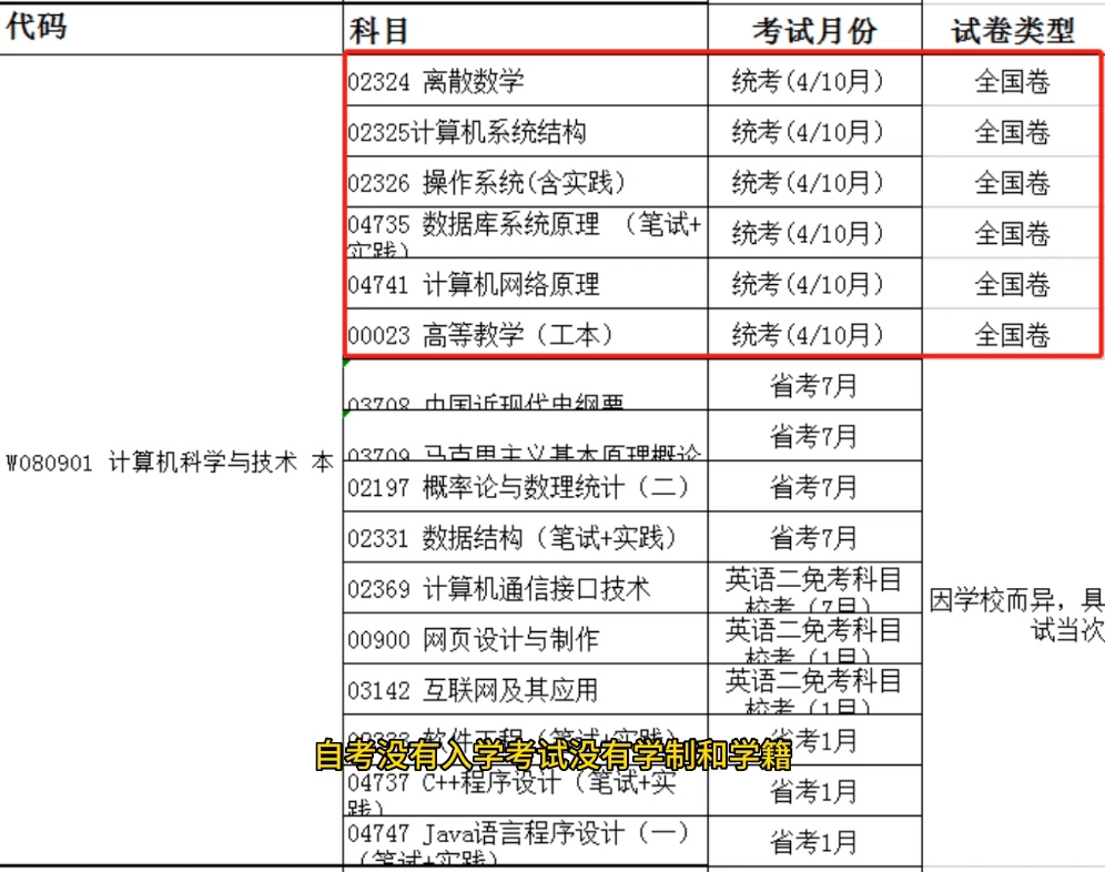 四川小自考,自考本科计算机科学与技术,三年考完所有科目,免考英语申请学位证书.#自考计算机科学与技术 #自考本科 #小自考 #自考报名 #学历提升...