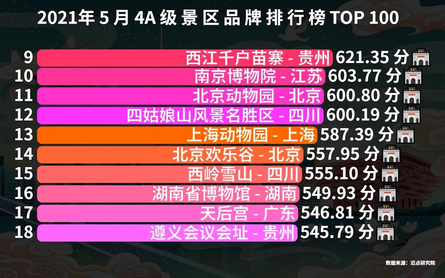 2021年5月全国4A景区100强榜单,三星堆排第5,浙江霸占前两名哔哩哔哩bilibili