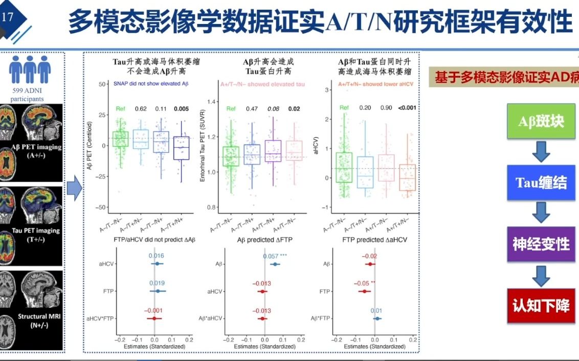 20230509深圳湾实验室郭腾飞PET分子显像和生物标记物在阿尔兹海默病早期诊断中的应用哔哩哔哩bilibili