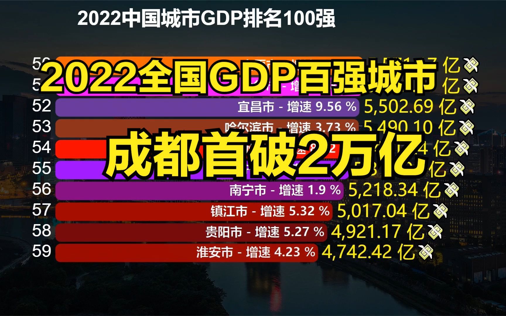 [图]大洗牌！2022年中国城市GDP百强榜出炉，成都晋级，武汉反超杭州