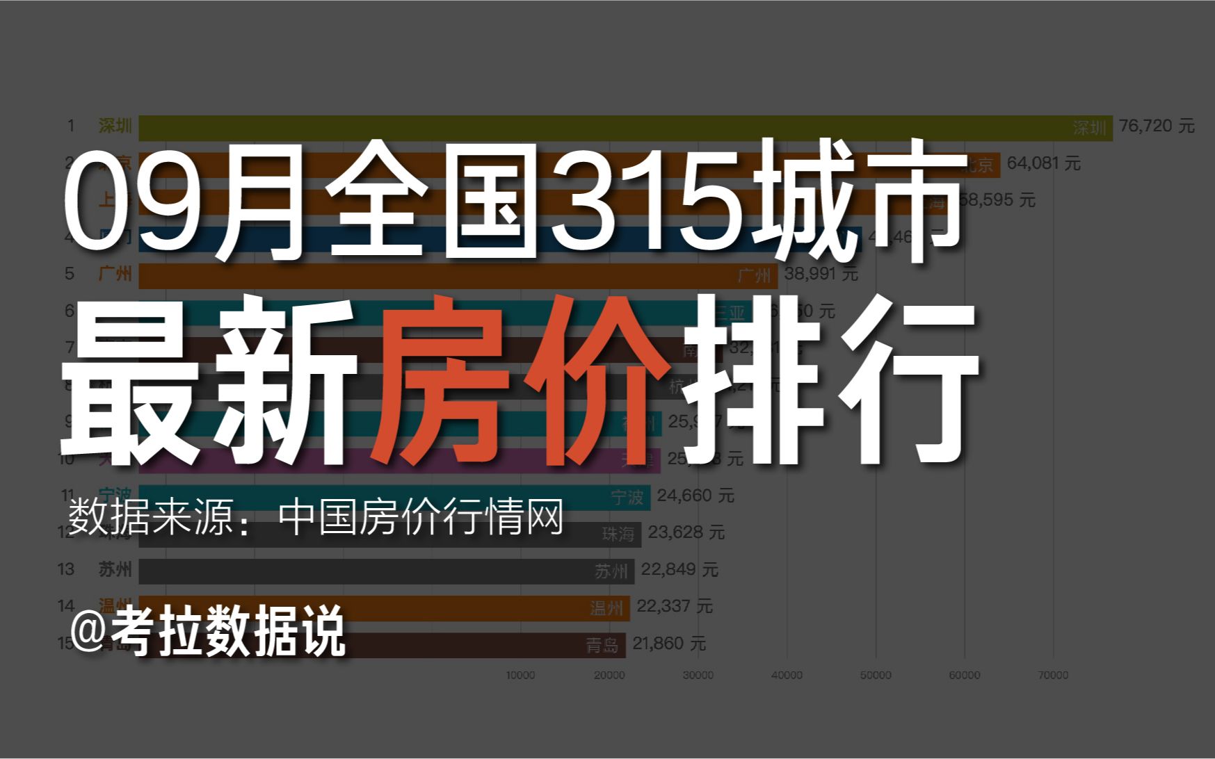 宇宙的尽头在鹤岗?——全国315城市09月最新房价排行(住宅)哔哩哔哩bilibili