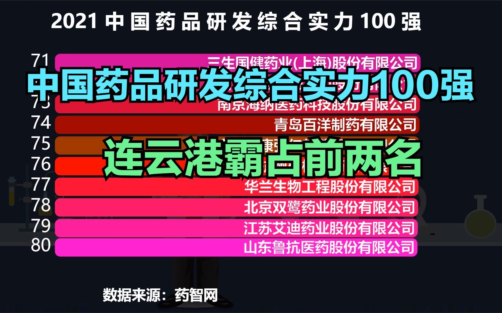 2021中国药品研发综合实力100强,江苏三线小城连云港霸占前两名哔哩哔哩bilibili