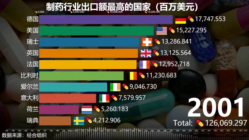 各国制药行业出口额排行哔哩哔哩bilibili