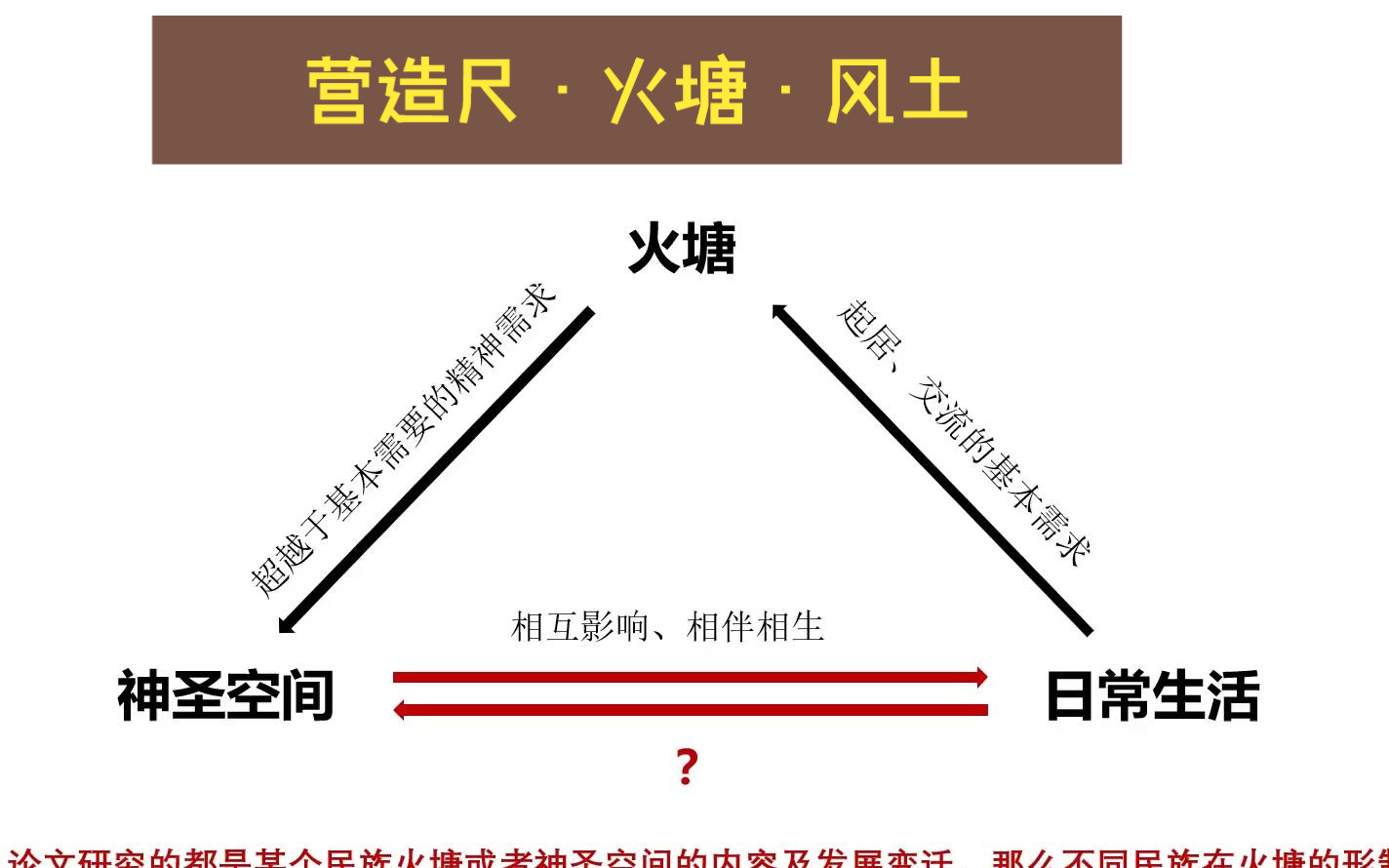 营造尺(尺系、传统营造中的技艺细节、规律)、火塘(同一民族不同地区的火塘与神圣空间、同一地区不同民族:滇西北)、风土(体系、现代建筑、实践...