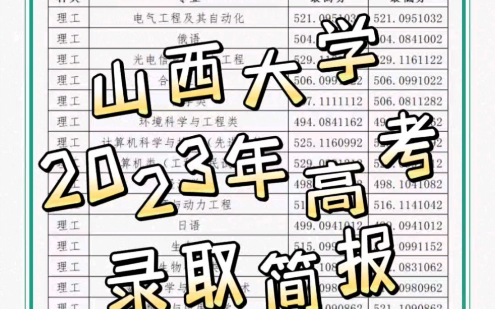 23高考‖山西大学2023年本科招生,各专业录取成绩统计(吉林、湖南、云南、甘肃、黑龙江、江苏、广西)哔哩哔哩bilibili