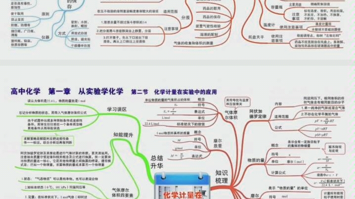 高中化学思维导图1哔哩哔哩bilibili