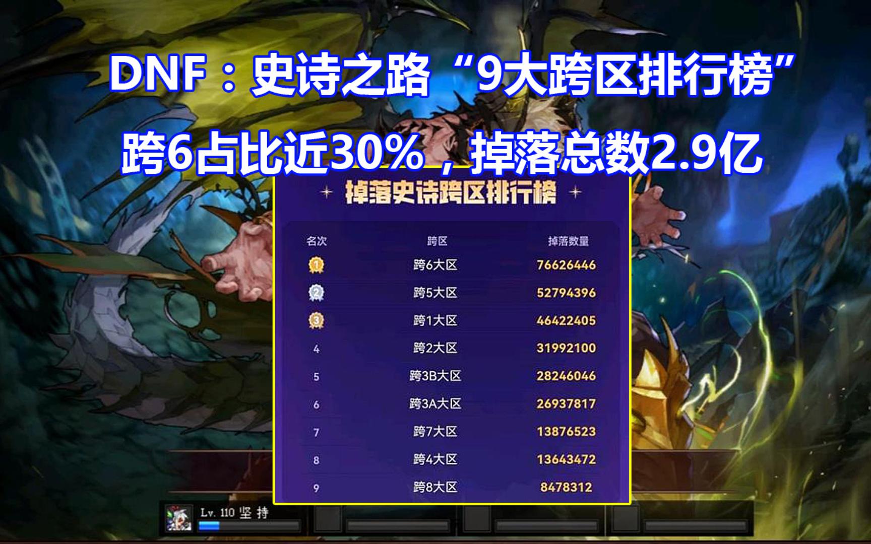 DNF:史诗之路“9大跨区排行榜”!跨6占比近30%,掉落总数2哔哩哔哩bilibili