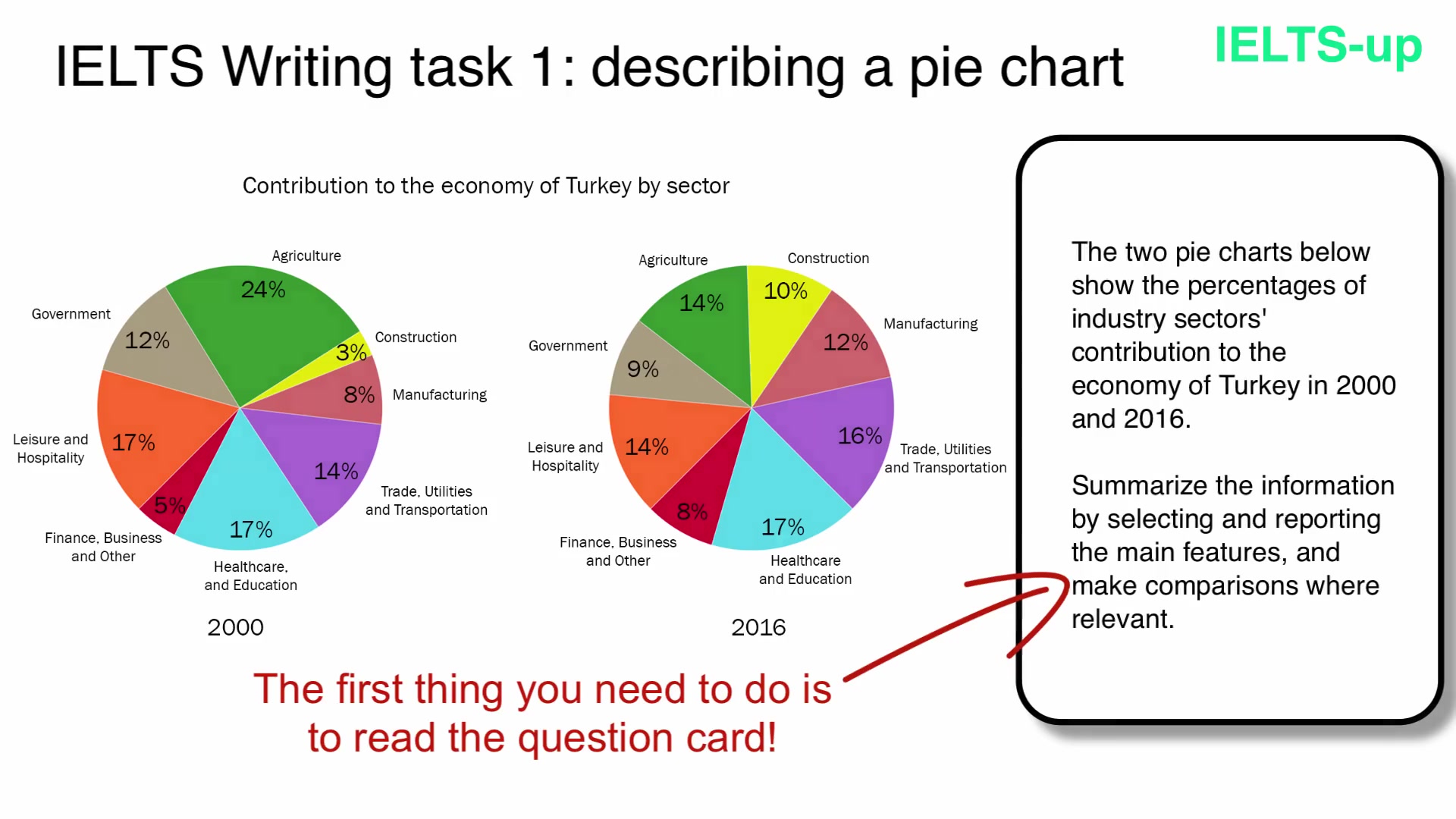 ielts writing task 1- pie chart lesson | 餅狀圖寫作