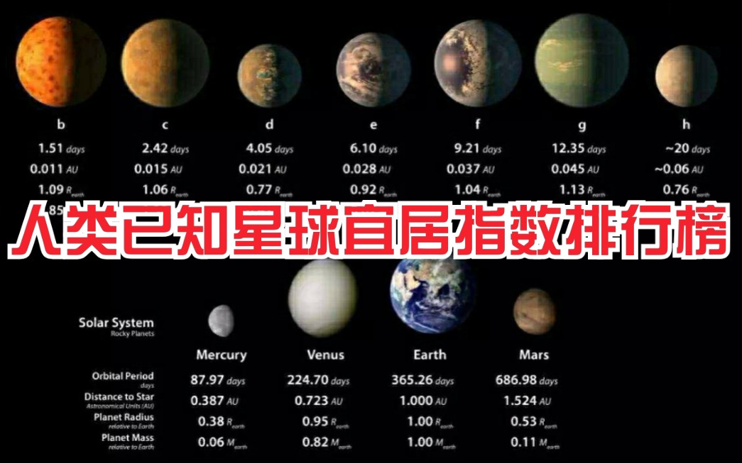 人类已知星球宜居指数排行榜,没想到第一名竟是“它”!哔哩哔哩bilibili