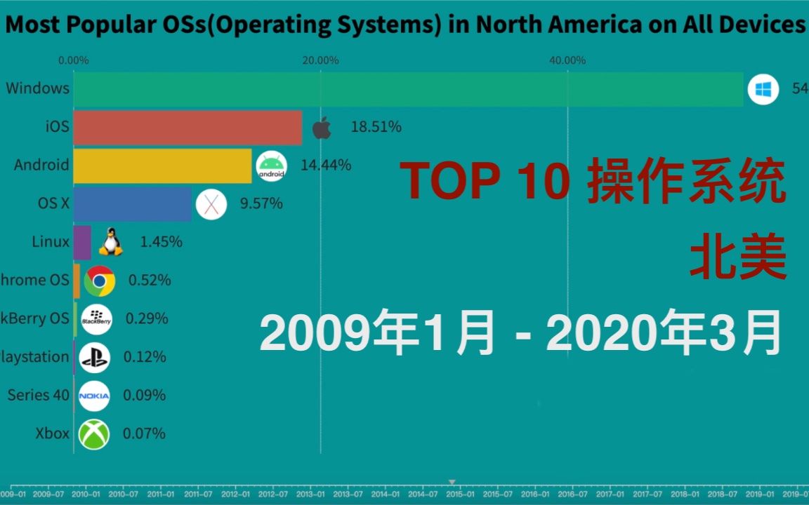 TOP 10 北美操作系统排名(20092020)哔哩哔哩bilibili