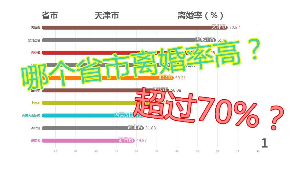 哪个省市离婚率高?你的家乡排第几?哔哩哔哩bilibili