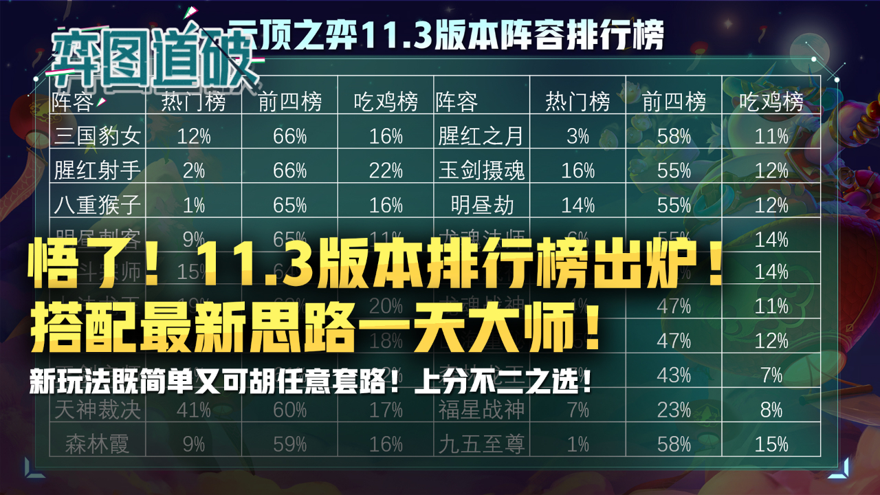 悟了!云顶之弈11.3版本排行榜出炉!搭配最新思路一天大师哔哩哔哩bilibili