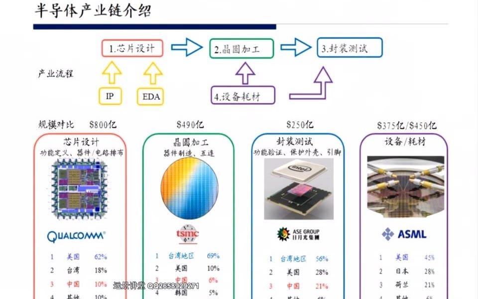 半导体:产业链介绍哔哩哔哩bilibili