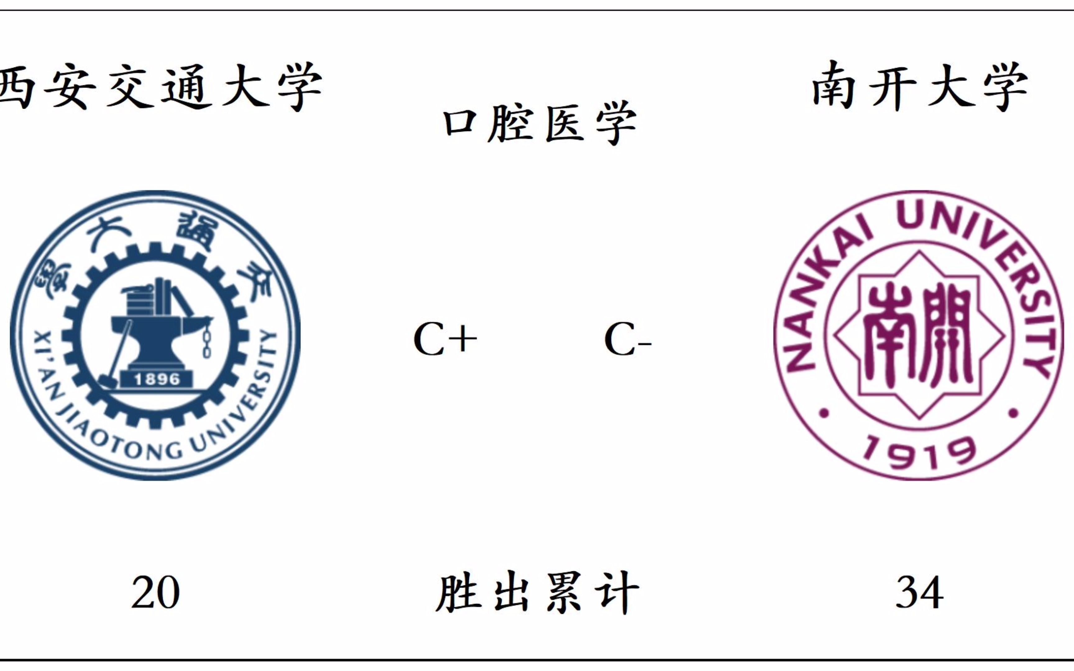 西安交通大学VS南开大学,共同开设学科对比,哪所大学的实力更强?哔哩哔哩bilibili