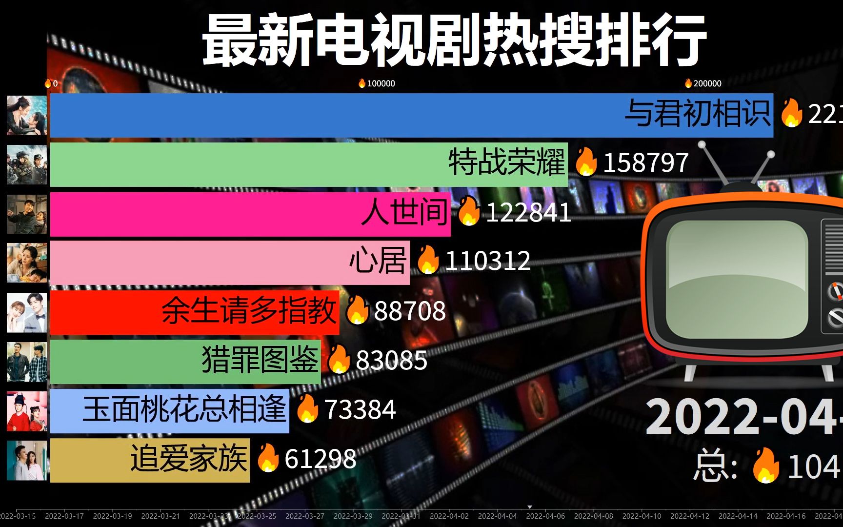 15部最新电视剧热搜排行,演技派VS偶像派,差距很明显!哔哩哔哩bilibili