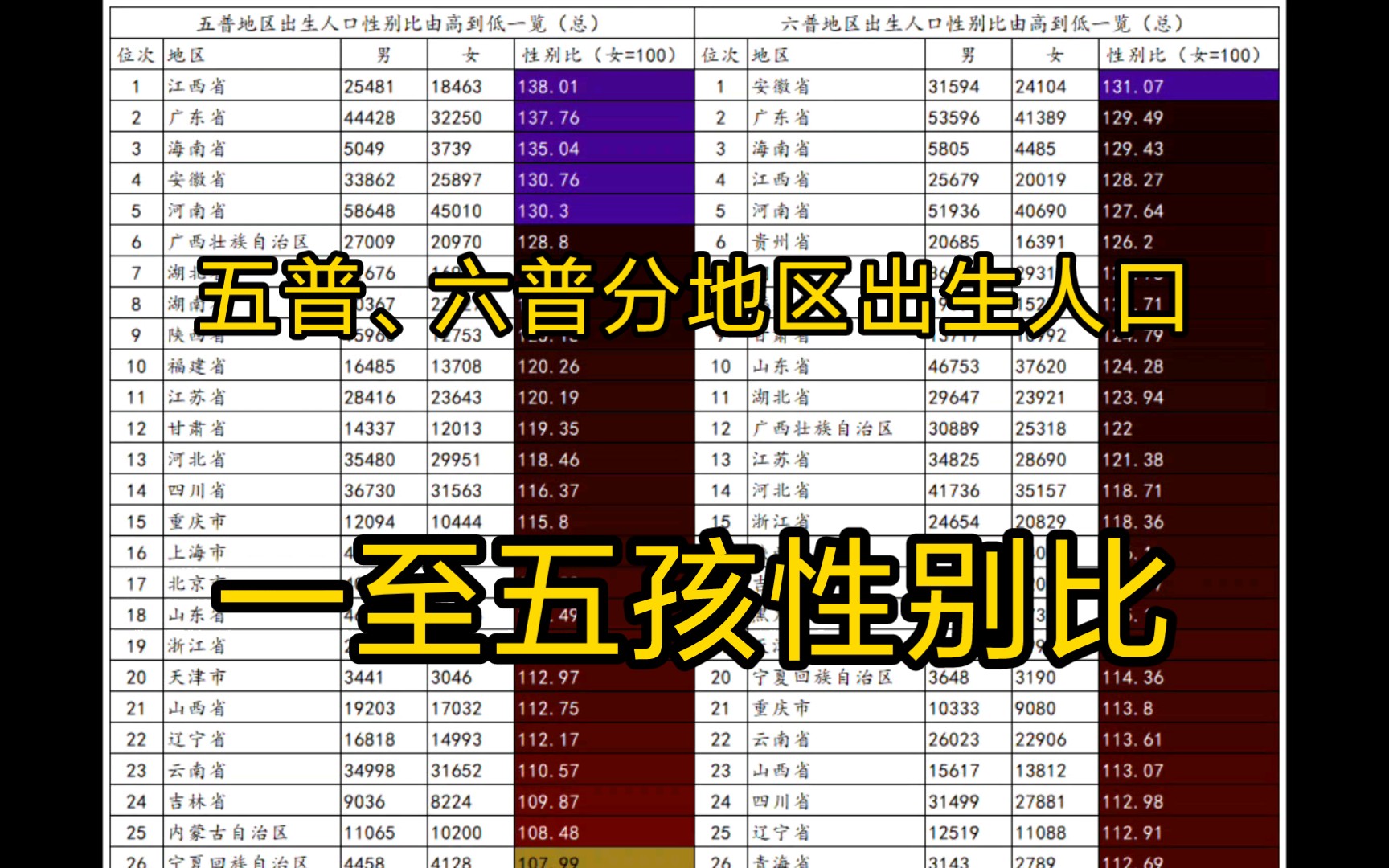 五普、六普分地区、孩次出生人口性别比(不含港澳台地区)哔哩哔哩bilibili