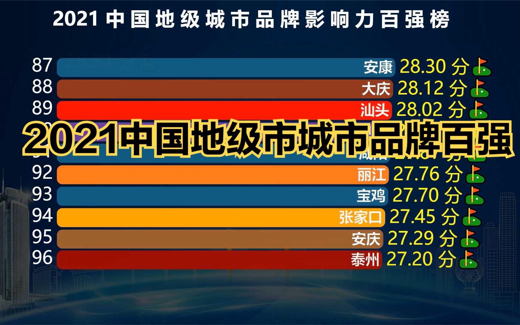 2021中国地级市城市品牌影响力百强排名,长沙超郑州,昆明超合肥哔哩哔哩bilibili