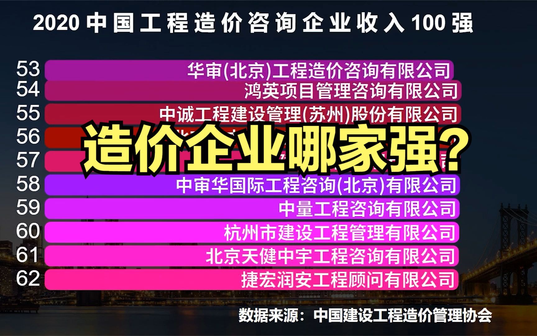 造价企业哪家强?2020中国工程造价咨询企业收入100强出炉哔哩哔哩bilibili