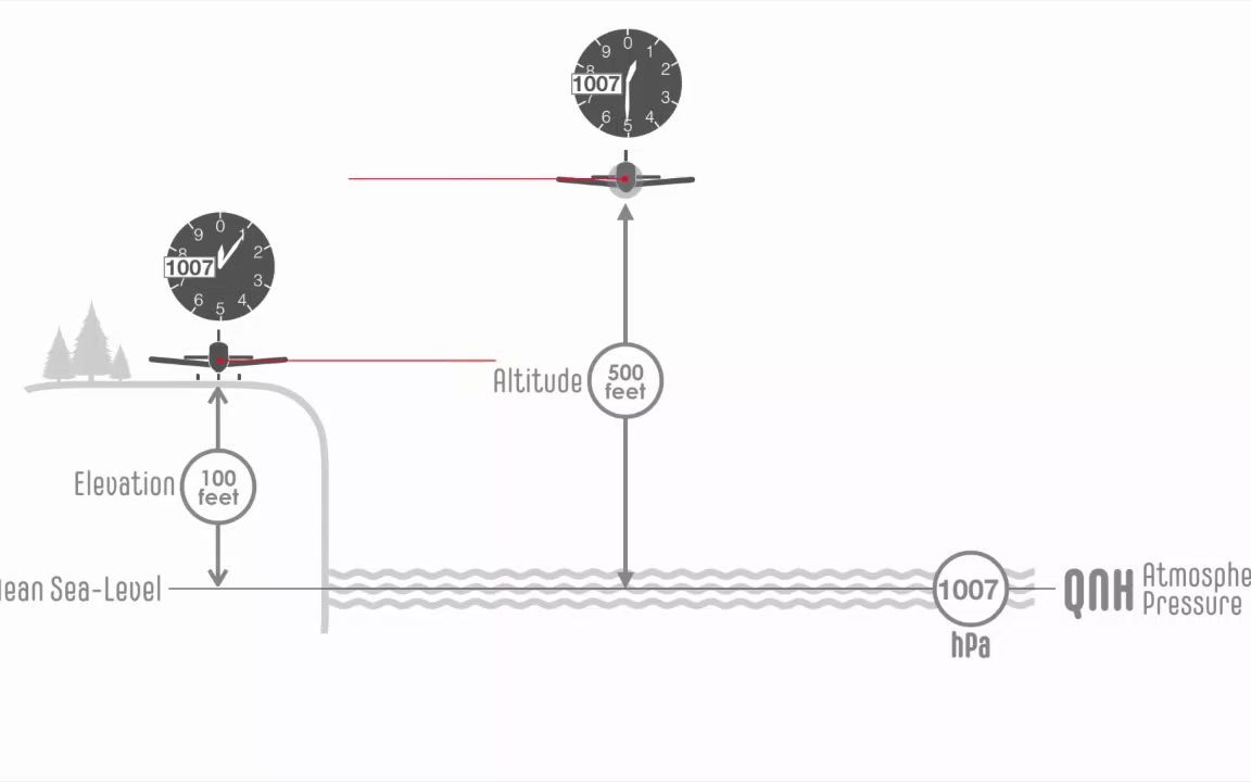 【飞机知识科普】什么是修正海平面气压哔哩哔哩bilibili