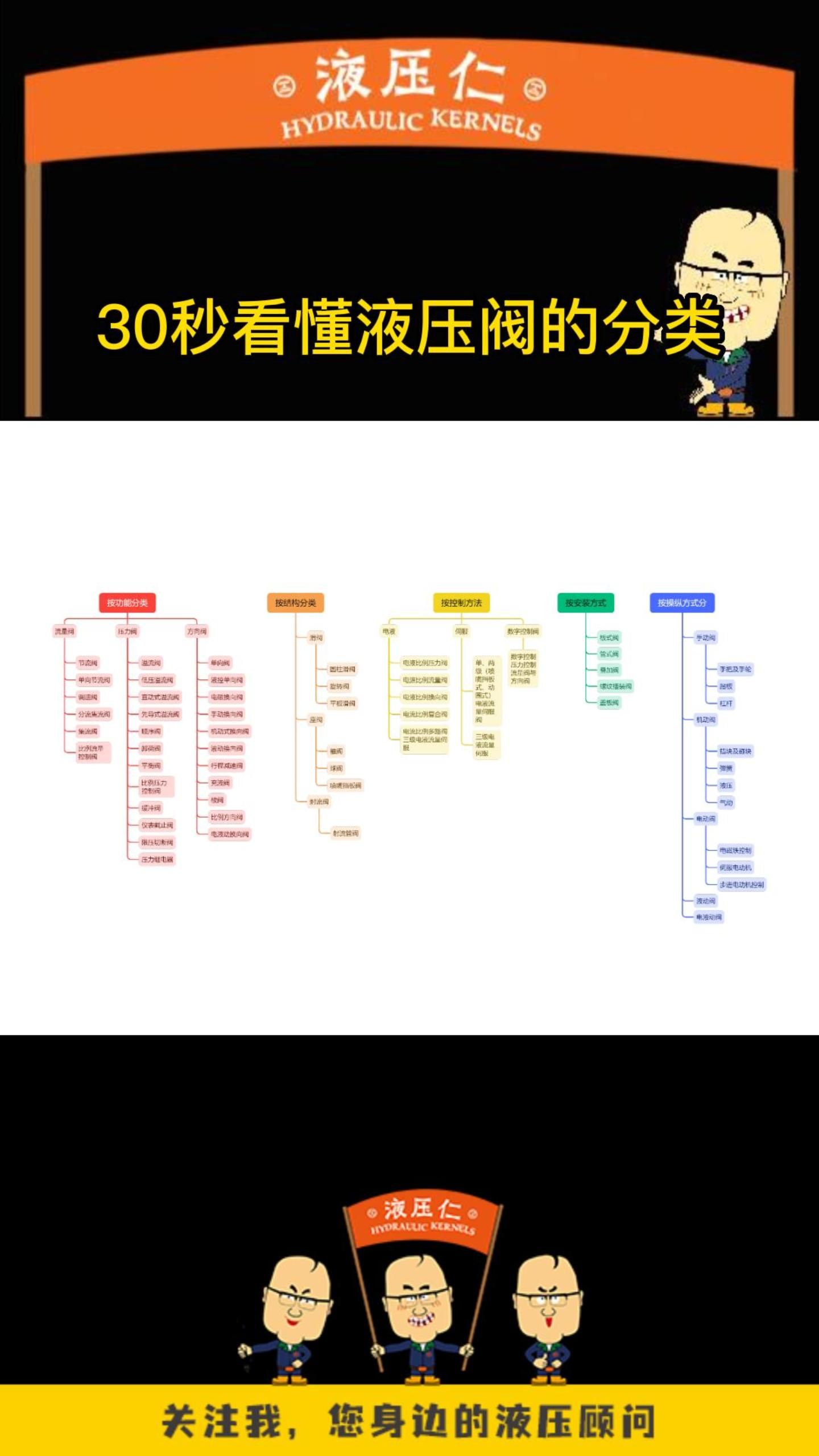 30秒看懂液压阀的分类哔哩哔哩bilibili