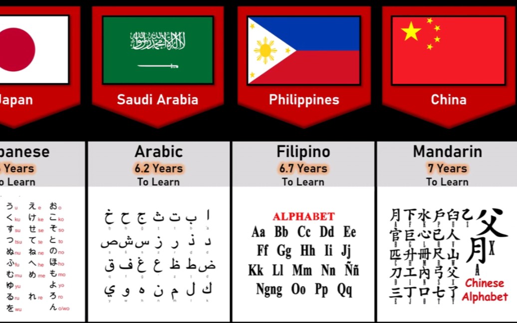 [图]世界各国最难学的语言比较，多久才能学会？