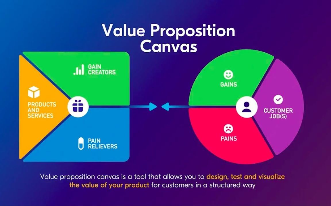 [图]Value Proposition Canvas价值主张画布｜以Uber为例