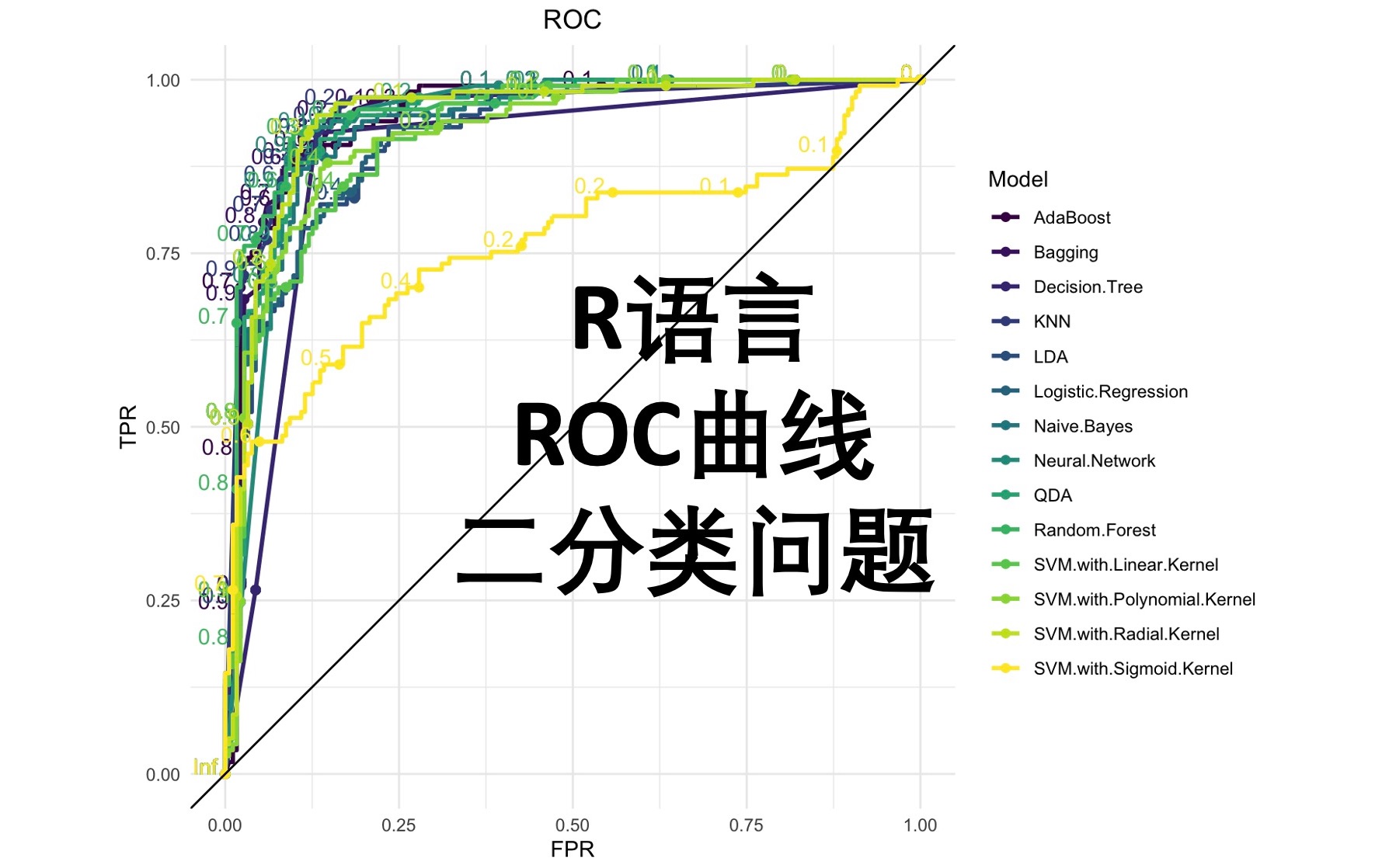 [图]R语言 ROC曲线 AUC Sensitivity Specificity 二分类问题 机器学习