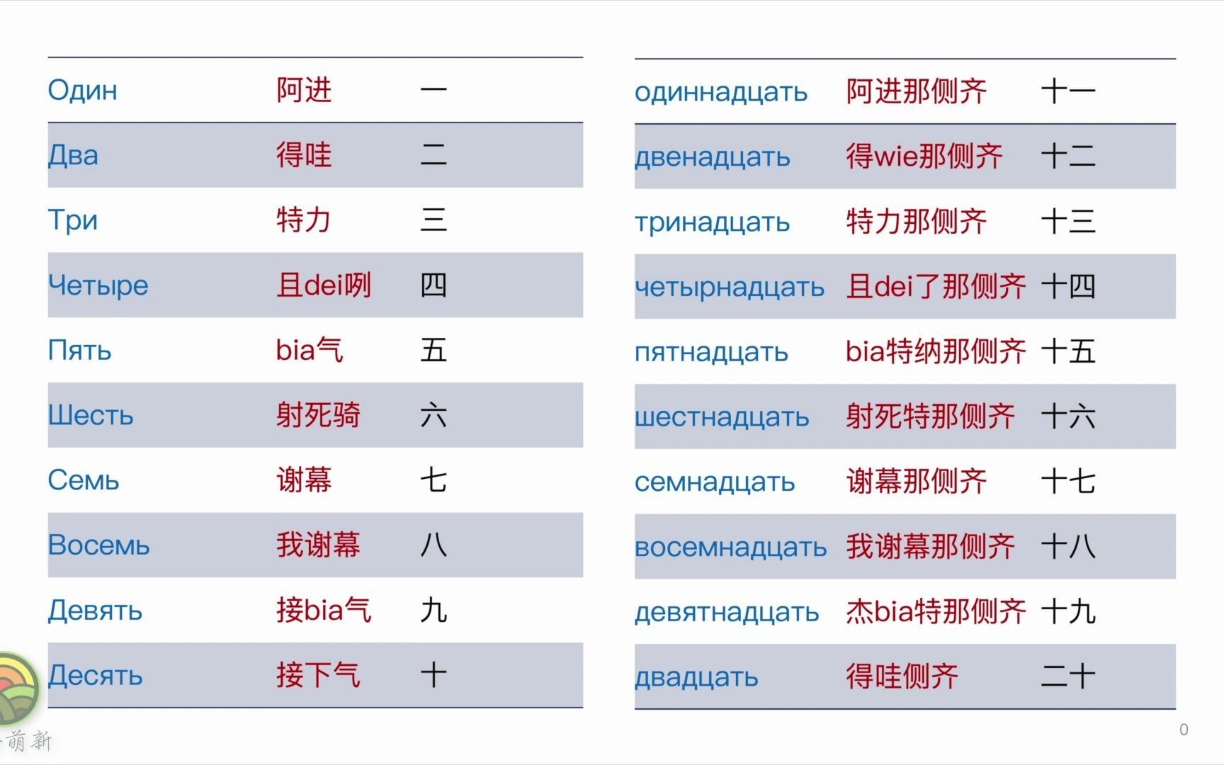 [图]俄语单词，从1到1000，快速版