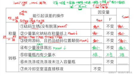 [图]高考热点《一定物质的量浓度溶液的配制-误差分析》