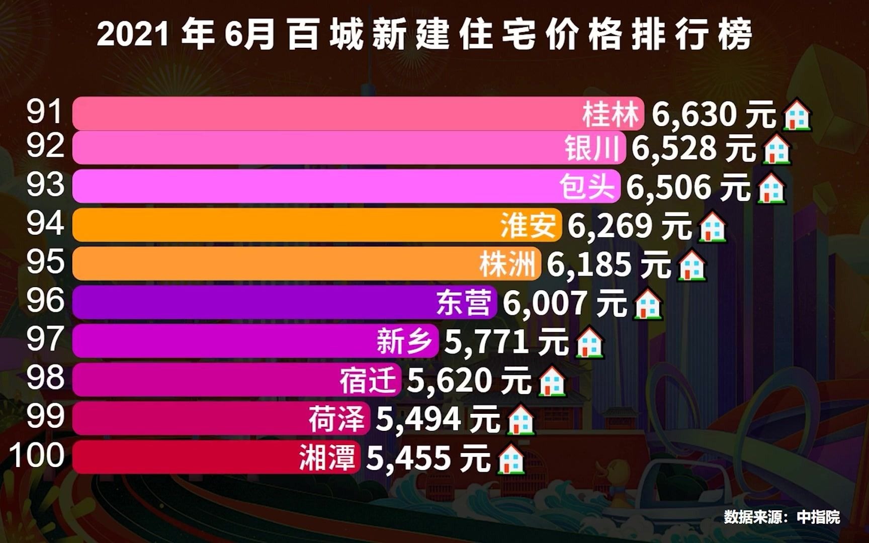 最新全国房价排行榜TOP 100,榜首榜尾相差10倍,看看你的城市排第几?哔哩哔哩bilibili