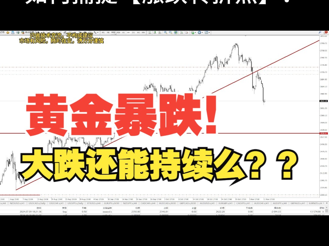 黄金大跌,是要走暴跌趋势了么?|老安说金|黄金外汇每日行情解析|1112哔哩哔哩bilibili