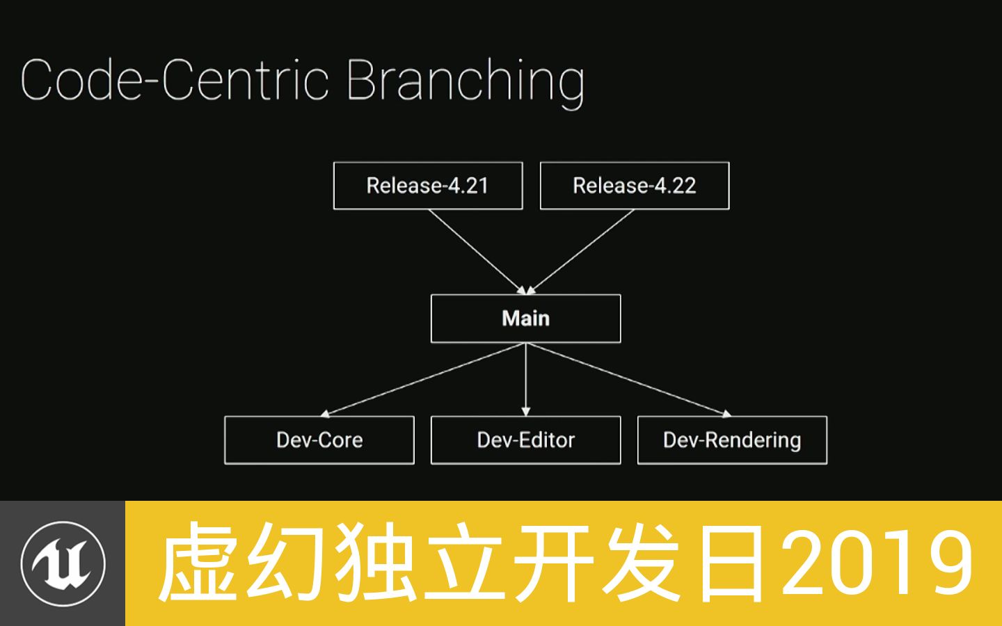 [虚幻独立开发日2019]针对大型团队的工具和基础设施架构(官方汉化)哔哩哔哩bilibili